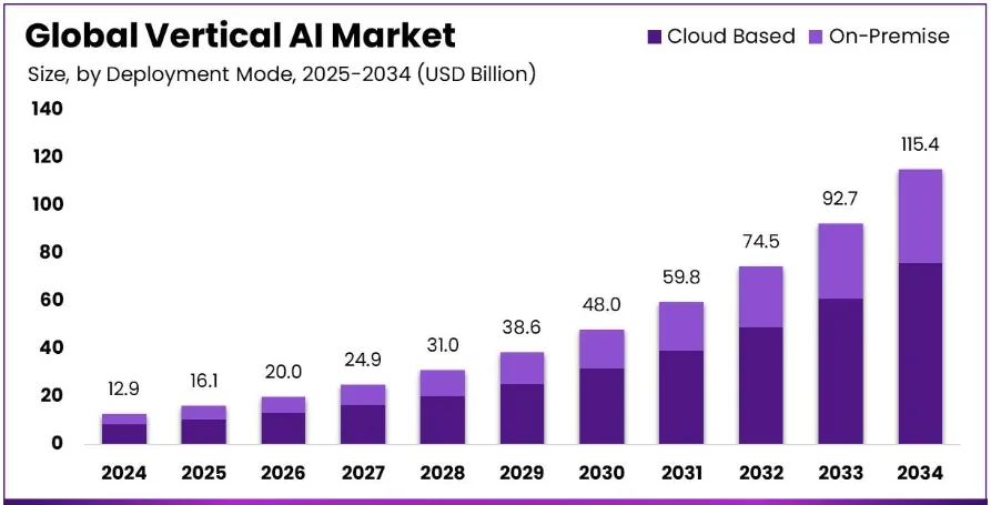 Global Vertical AI Market Stats