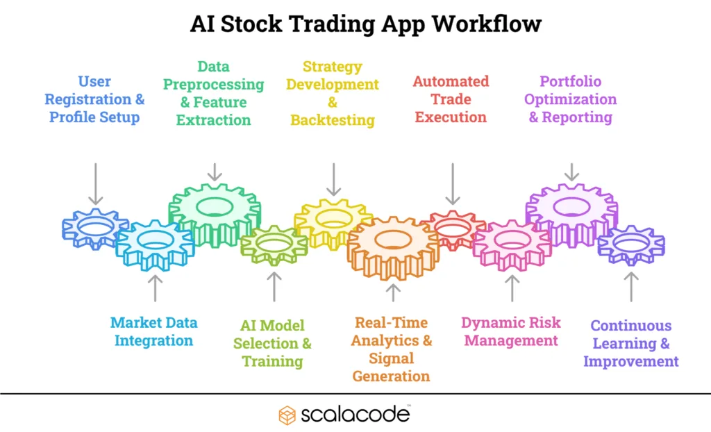 AI in Stock Trading App: Smarter Investing at Your Fingertips 7 AI stock trading app workflow covering user registration, market data integration, AI model training, real-time analytics, automated trade execution, risk management, portfolio optimization, and continuous learning.