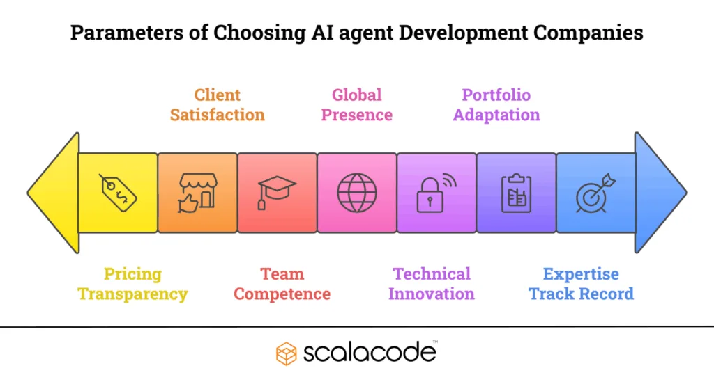 Parameters of Choosing AI agent Development Companies
