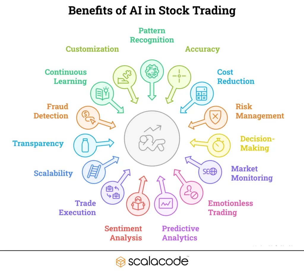 AI in Stock Trading App: Smarter Investing at Your Fingertips 8 Benefits of AI in stock trading including fraud detection, transparency, scalability, sentiment analysis, predictive analytics, risk management, accuracy, cost reduction, market monitoring, and emotionless trading.