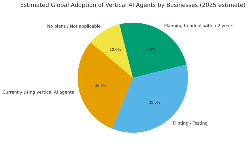 Global Adoption of Vertical AI Agents Stats