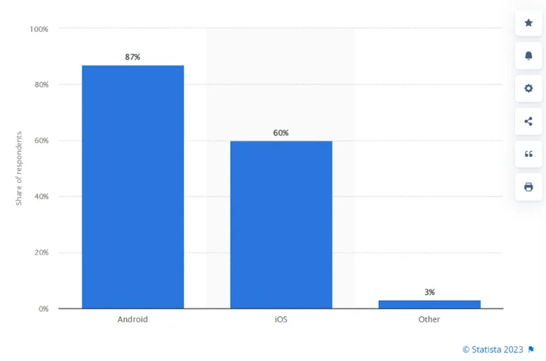 21+ Top Android App Development Companies Worldwide 7 Android app development goggle commands market stats