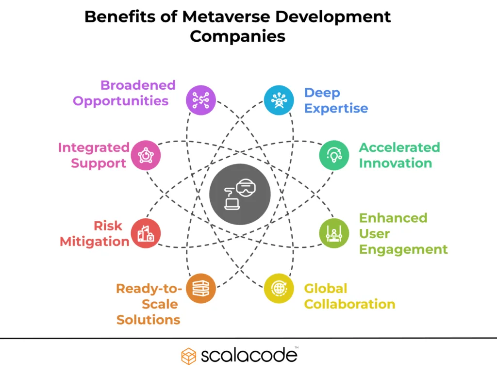 Top Metaverse Development Companies 23 Benefits of Collaborating with Supreme Metaverse Development Companies