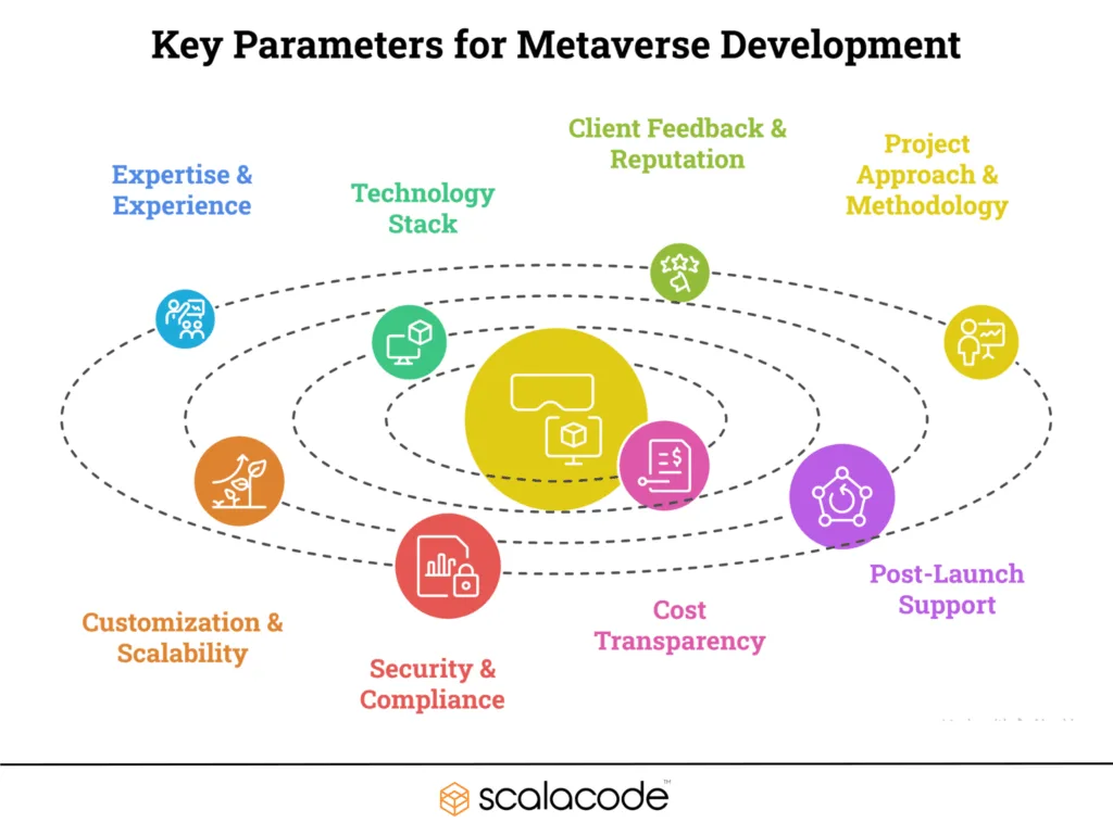 Top Metaverse Development Companies 7 Parameters of Finding the Top Metaverse Development Companies