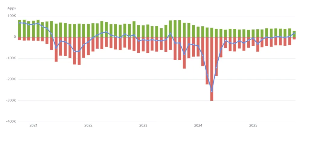 21+ Top Android App Development Companies Worldwide 6 Stats of Android app releases per month