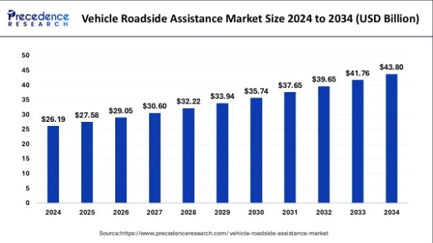 AI In Fleet Management: Understanding Its Role, Use Cases, and Future Trends 7 Vehicle roadside assistant market size