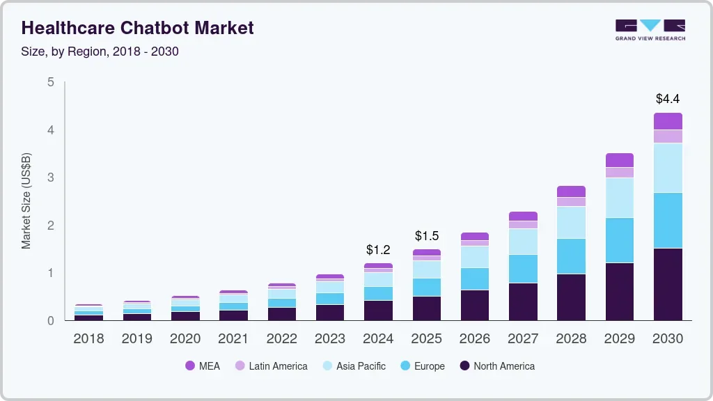 Healthcare chatbot market size