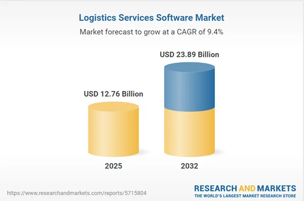 Logistics Software Development: Technologies, Costs, and Best Practices 6 Logistics services software market size