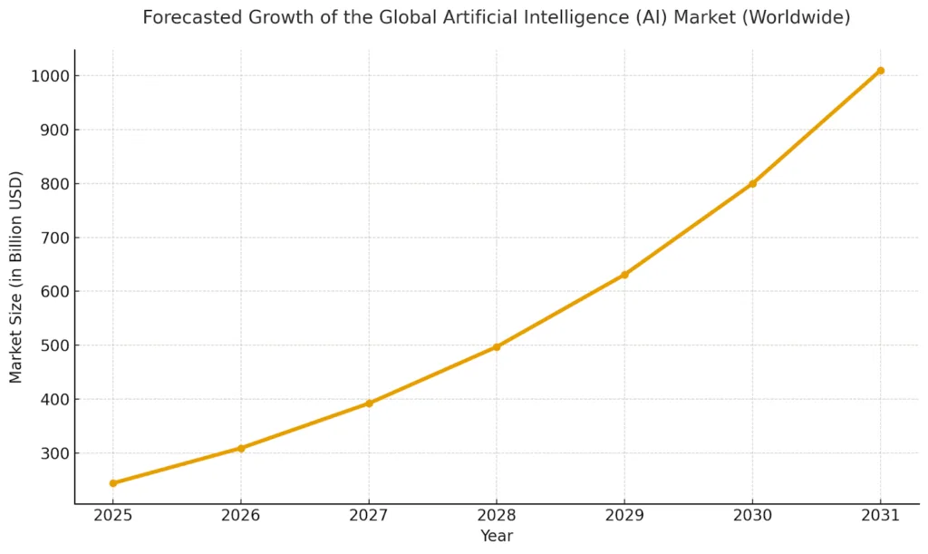 AI in Web Development: How to Use, Benefits, and More 6 Global growth of artificial intelligence market worldwide