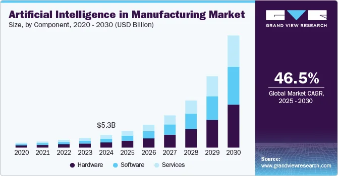 AI in Manufacturing: Use Cases, Benefits, and Future Scope 5 artificial intelligence in manufacturing market