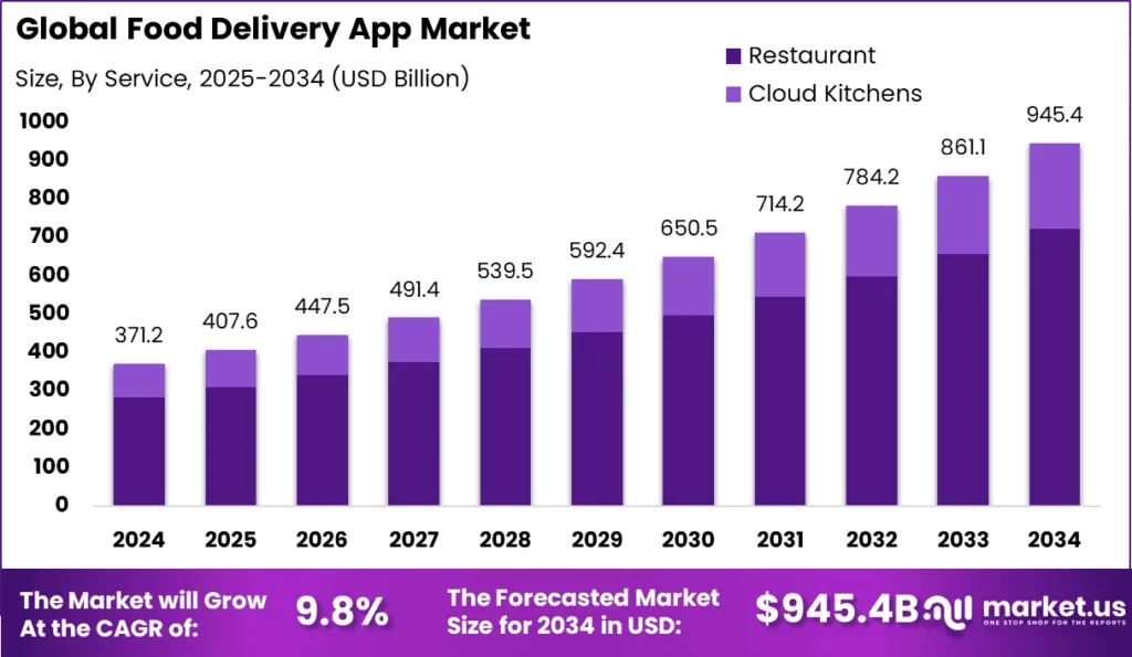 Food Delivery App Development in 2026: Features and Costs 7 Global food delivery app market