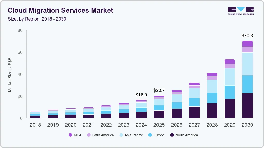 Cloud migration services market