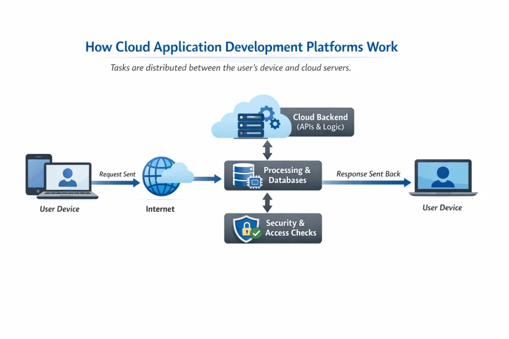 Cloud Application Development in 2026: A Detailed Guide 8 How Does a Cloud App Work?