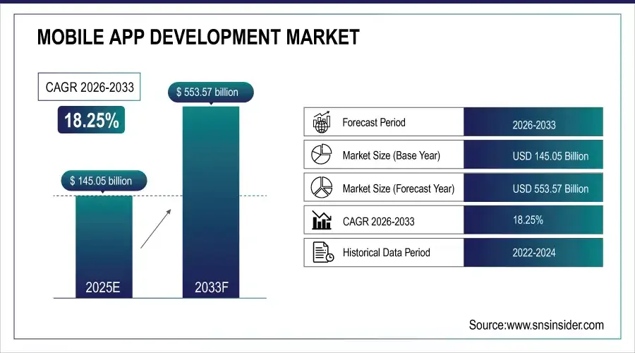 mobile app development market size 