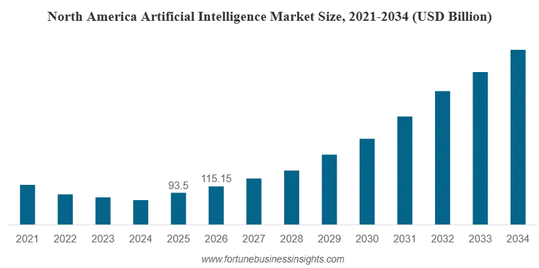 Top AI Trends Shaping Business in 2026 4 America AI Market Stats