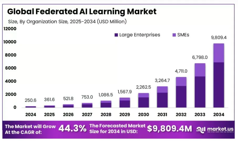 Top AI Trends Shaping Business in 2026 16 Federated AI Learning Market size