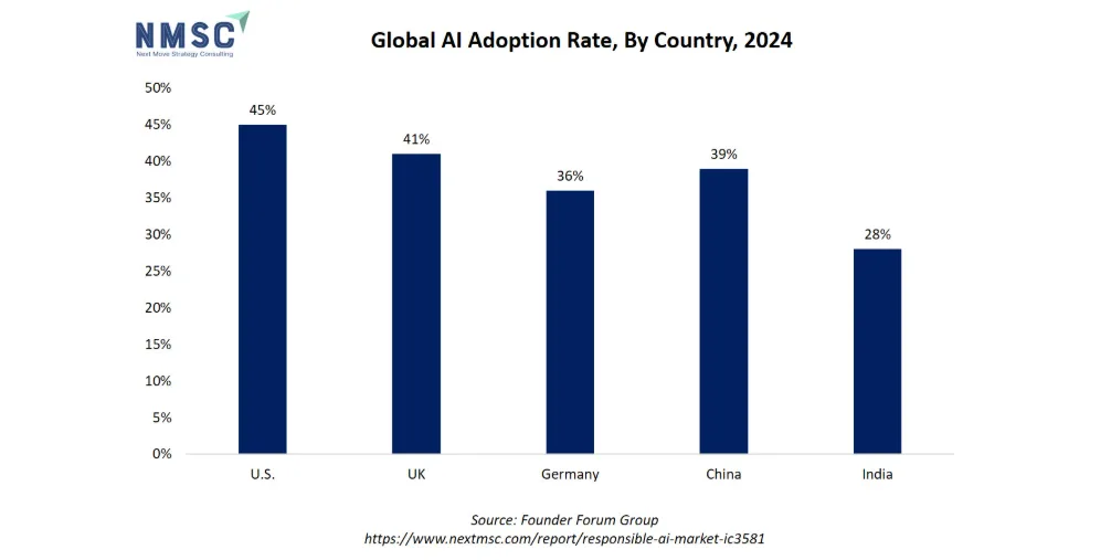 Top AI Trends Shaping Business in 2026 13 Global AI Adoption Market size