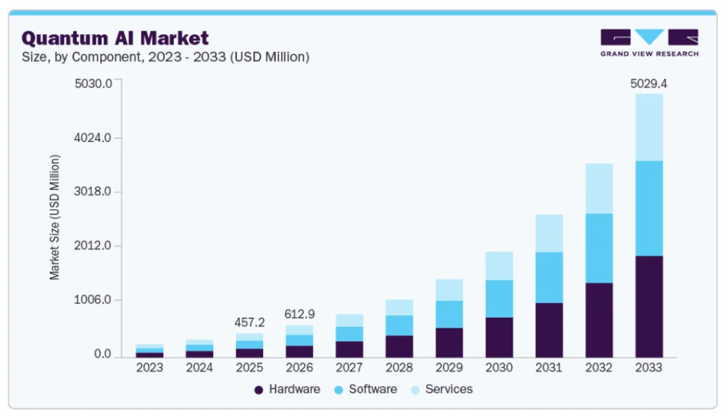 Top AI Trends Shaping Business in 2026 15 Quantum AI Market Size