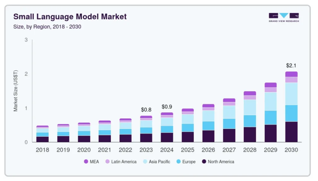 Top AI Trends Shaping Business in 2026 17 Small Language Models Market Stats