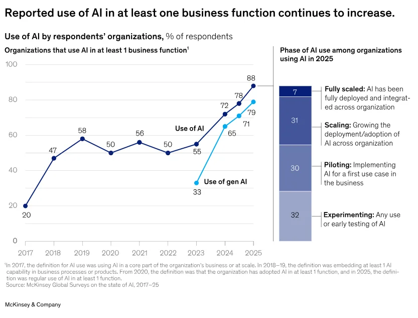 Uses Stats of AI and Gen AI