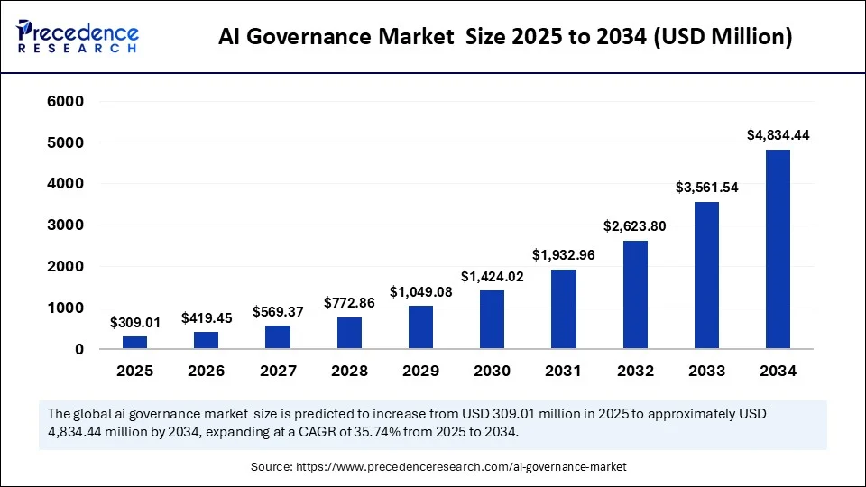 Top AI Trends Shaping Business in 2026 14 ai-governance-market-size