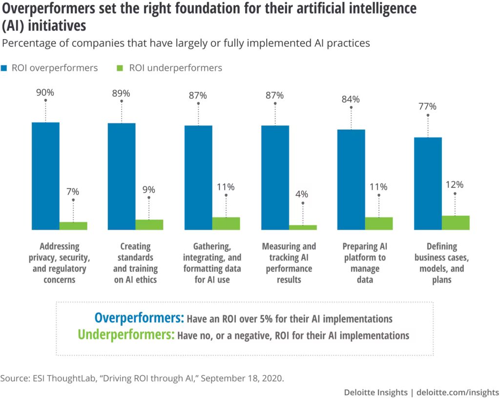 ROI from AI