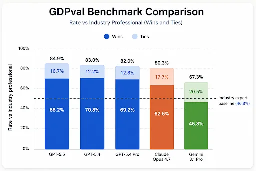 OpenAI Launches GPT-5.5: Smarter, Faster, and Built for Real-World AI Tasks 3 GDPval Benchmark Comparison