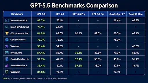 OpenAI Launches GPT-5.5: Smarter, Faster, and Built for Real-World AI Tasks 2 GPT 5.5 Benchmarks Comparison
