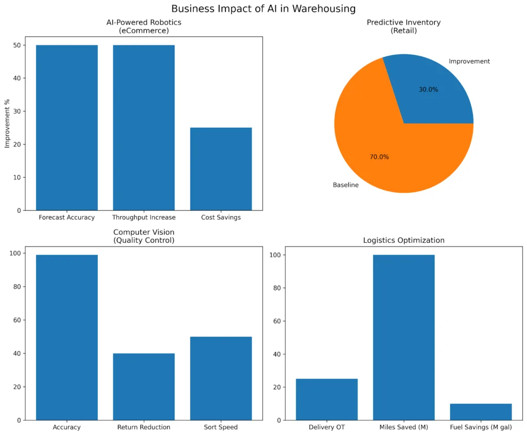 image 3 ai in warehouse management,ai in warehousing,ai warehouse management