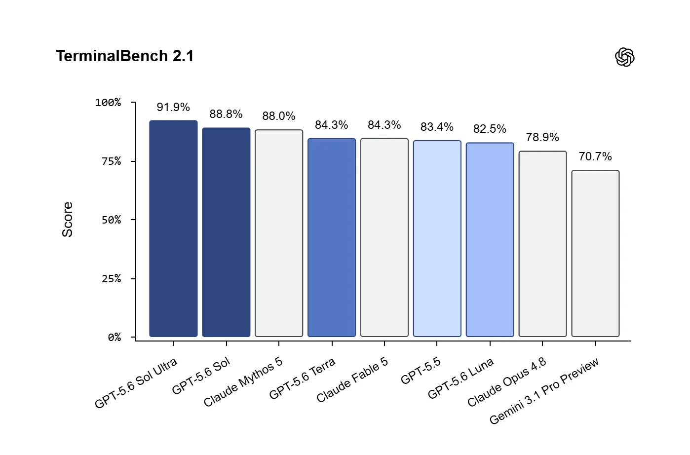 GPT-5.6 Sol, Terra and Luna: Pricing, Benchmarks & Which to Use 2 TerminalBench 2.1
