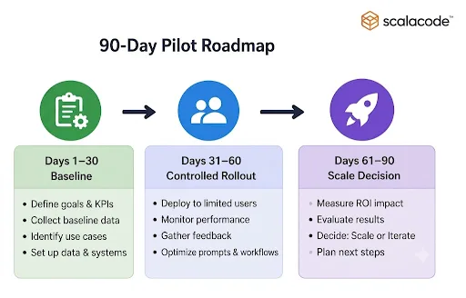 How to Measure AI Agent ROI: KPIs, Cost Model, and a 90-Day Pilot Plan 5 90-Day Pilot Plan for Measuring AI Agent ROI