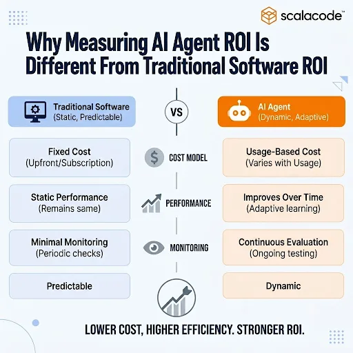 How to Measure AI Agent ROI: KPIs, Cost Model, and a 90-Day Pilot Plan 2 Measuring AI Agent ROI Is Different From Traditional Software ROI
