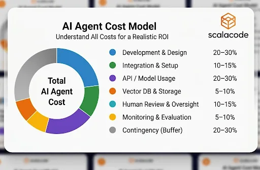 How to Measure AI Agent ROI: KPIs, Cost Model, and a 90-Day Pilot Plan 4 Realistic AI Agent Cost Model